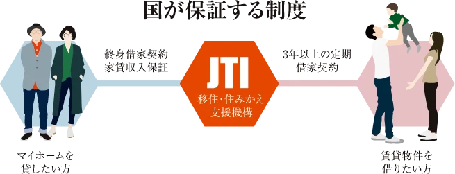 マイホーム借り上げ制度