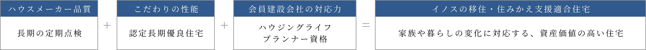 イノスの移住・住みかえ支援適合住宅