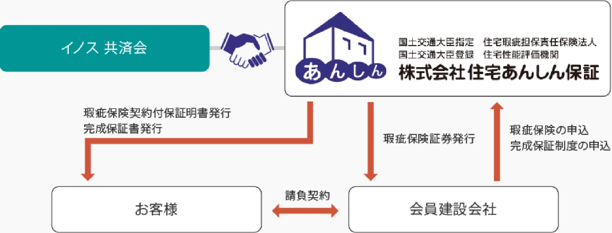保証・保険制度
