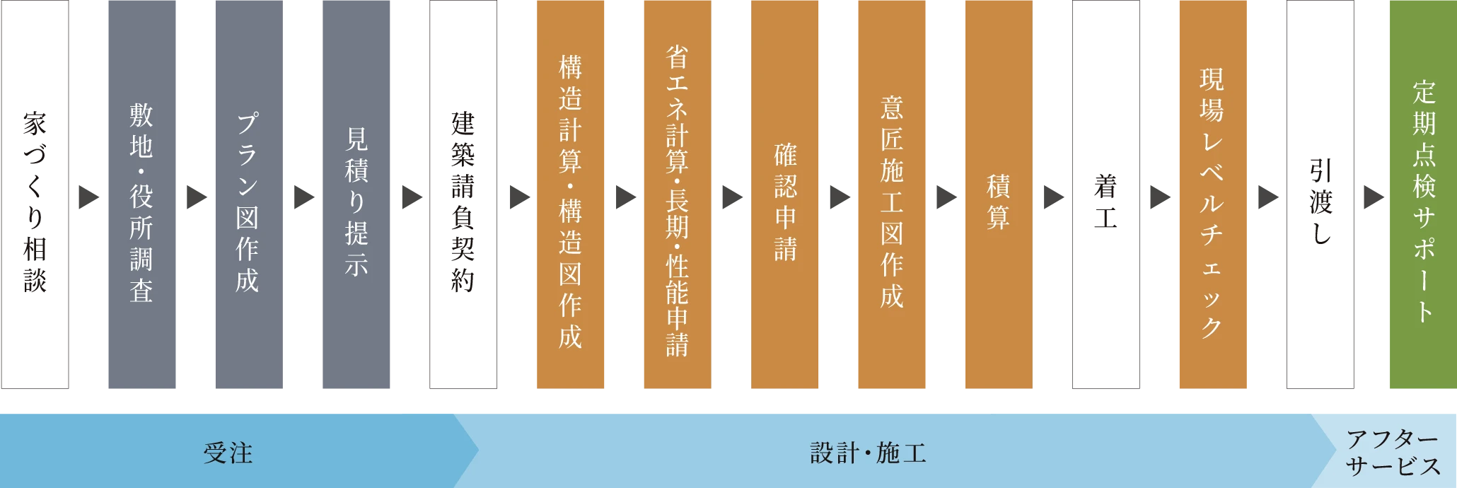 家づくり支援の流れ